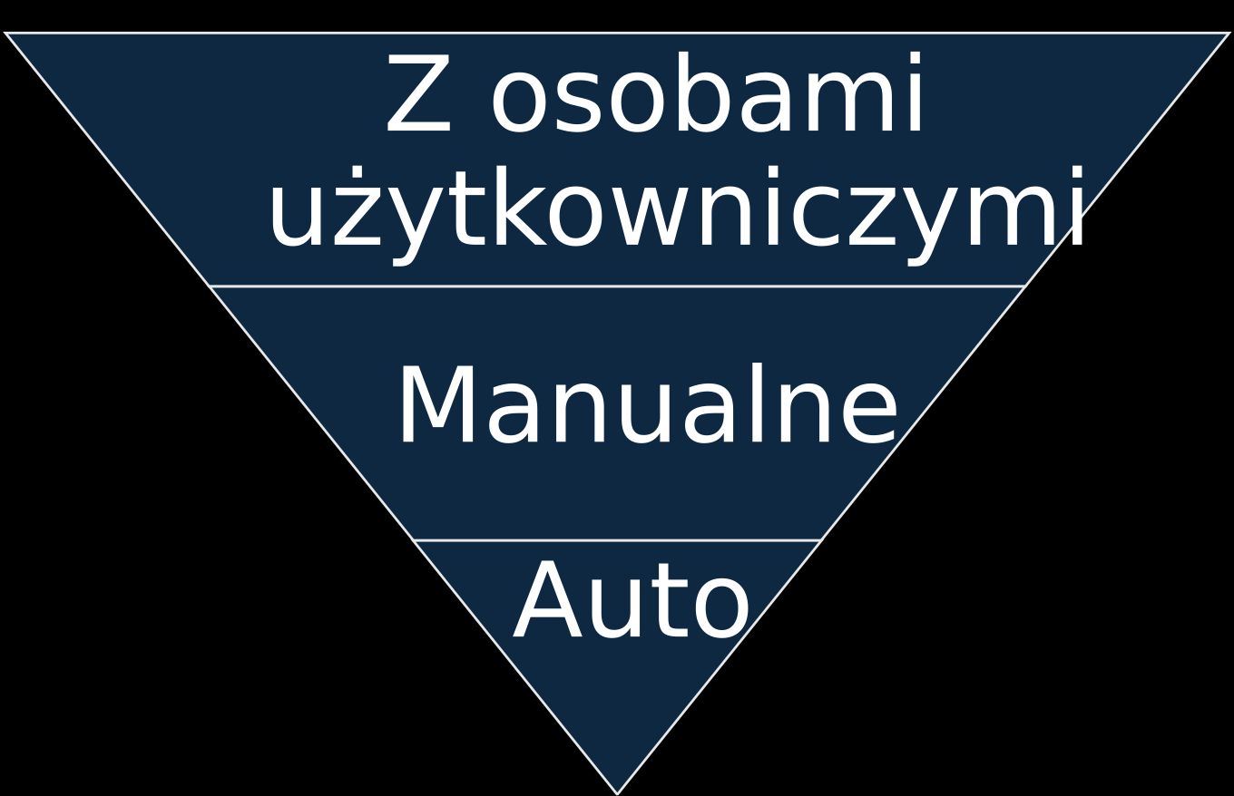 Piramida ważności testów dostępności: najważniejsze są testy z osobami użytkowniczymi, następnie manualne, a na samym dole – automatyczne.