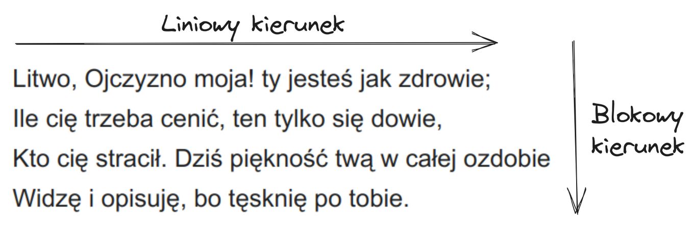 Fragment inwokacji "Pana Tadeusza" z zaznaczonymi kierunkami liniowym (od lewej do prawej) oraz blokowym (od góry do dołu).